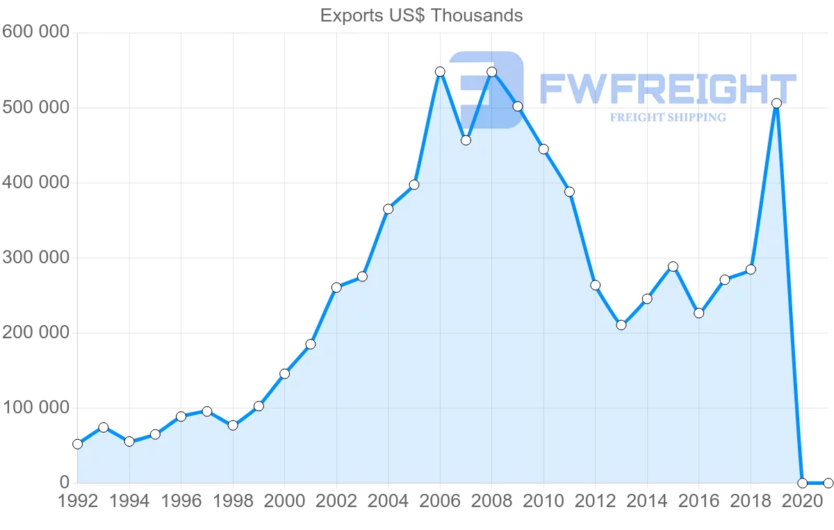Shipping company from Morocco to Switzerland