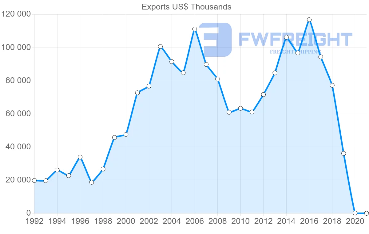 Shipping company from Morocco to Syria