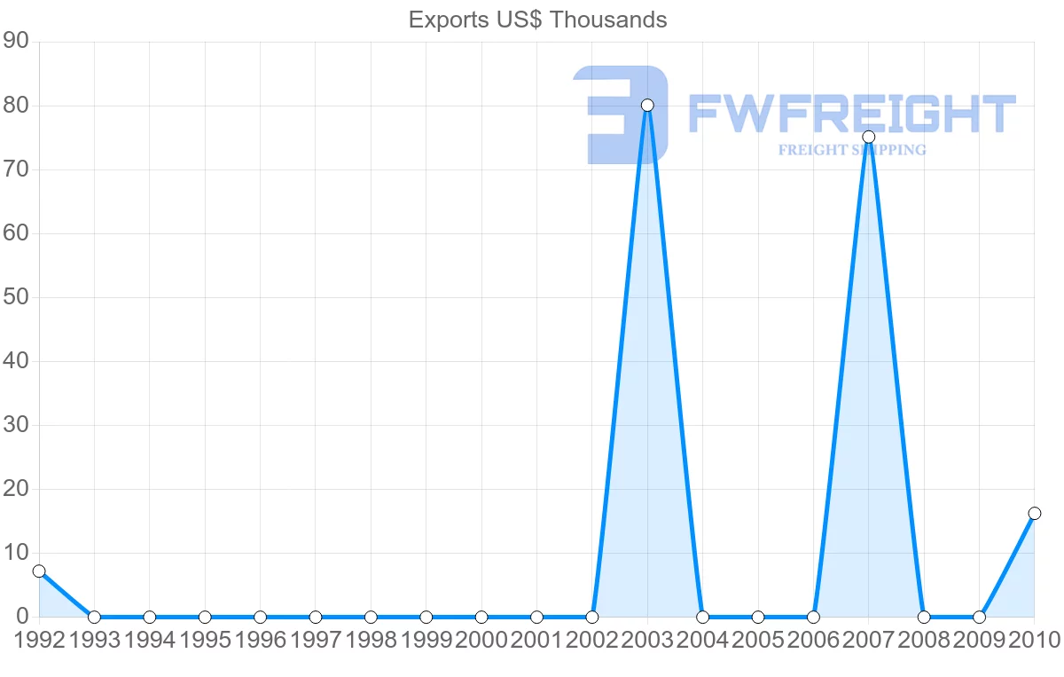 Shipping company from Morocco to Tajikistan