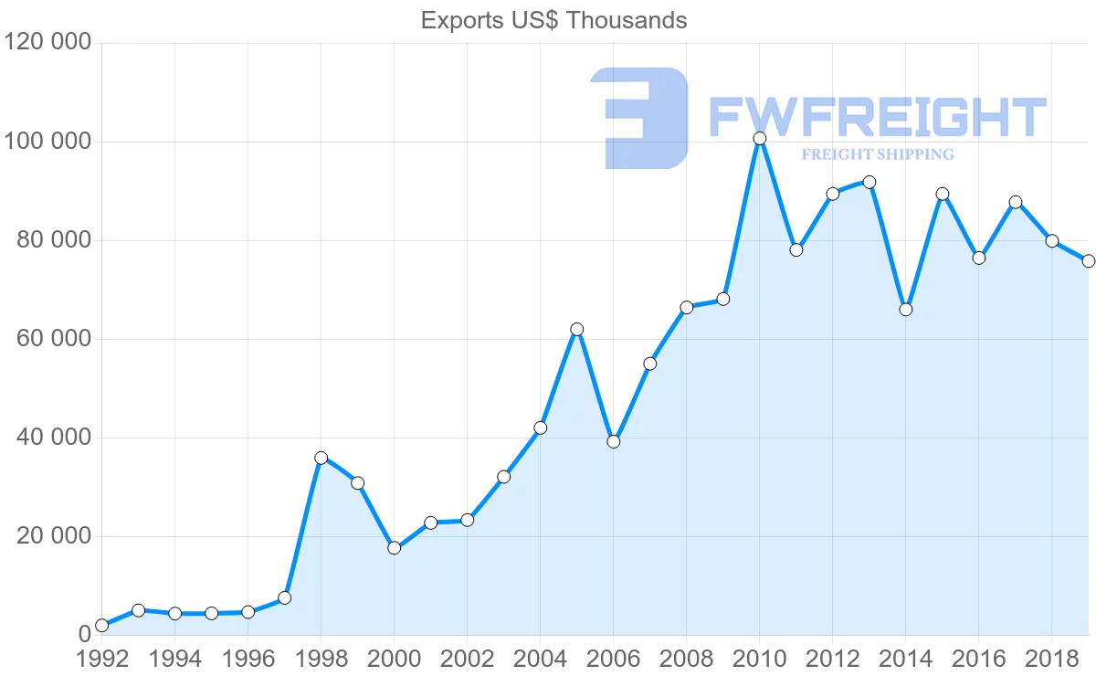 Shipping company from Morocco to Togo