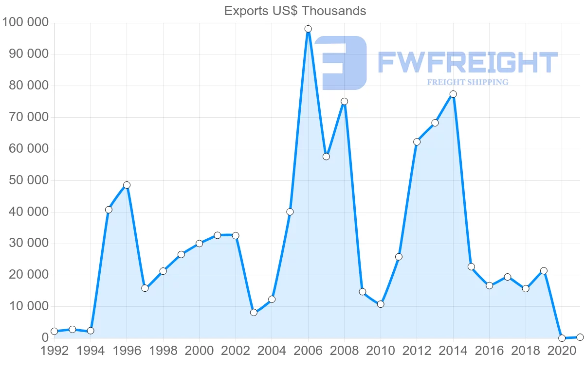 Shipping company from Morocco to Ukraine