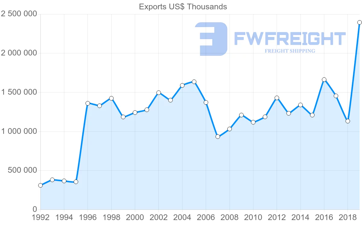 Shipping company from Morocco to United Kingdom