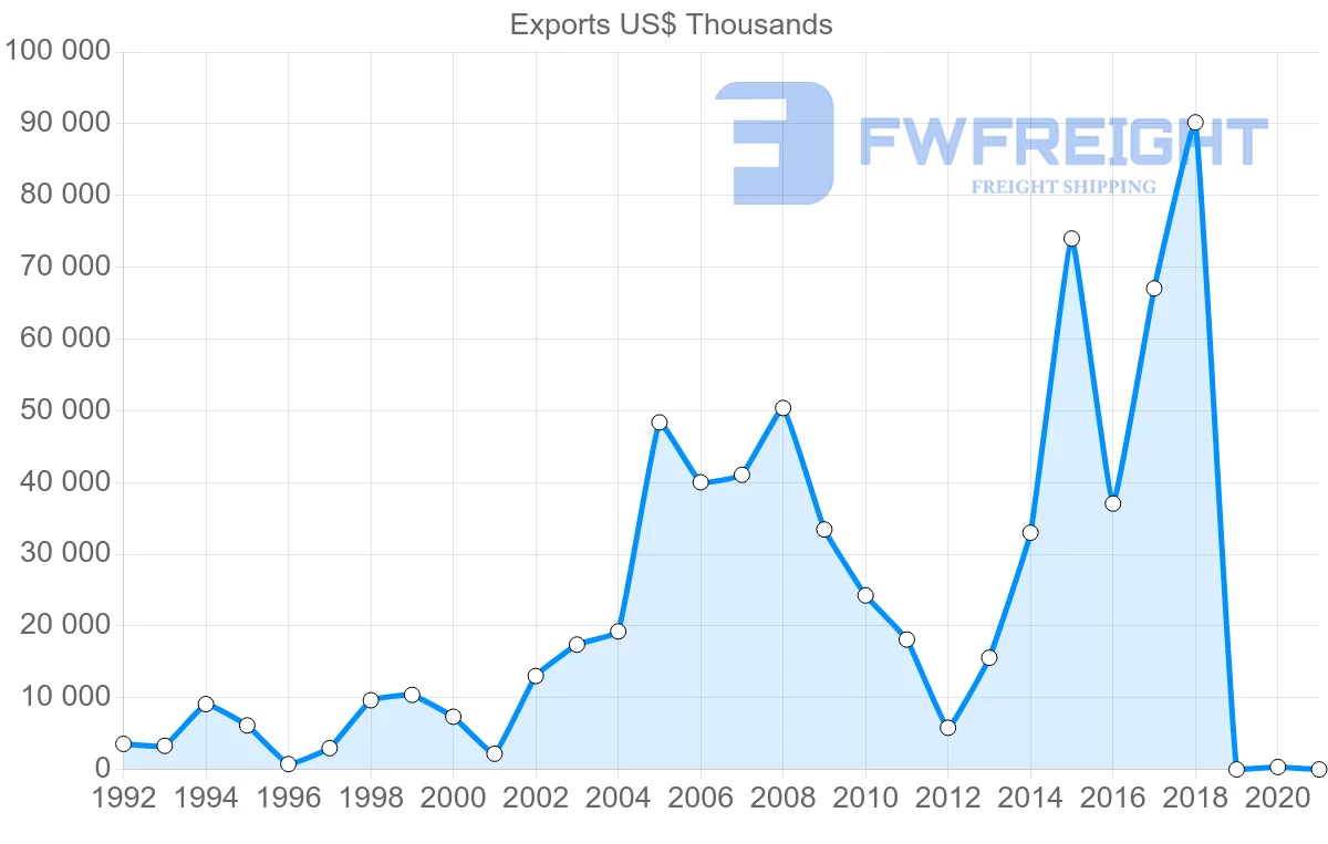 Shipping company from Morocco to Uruguay