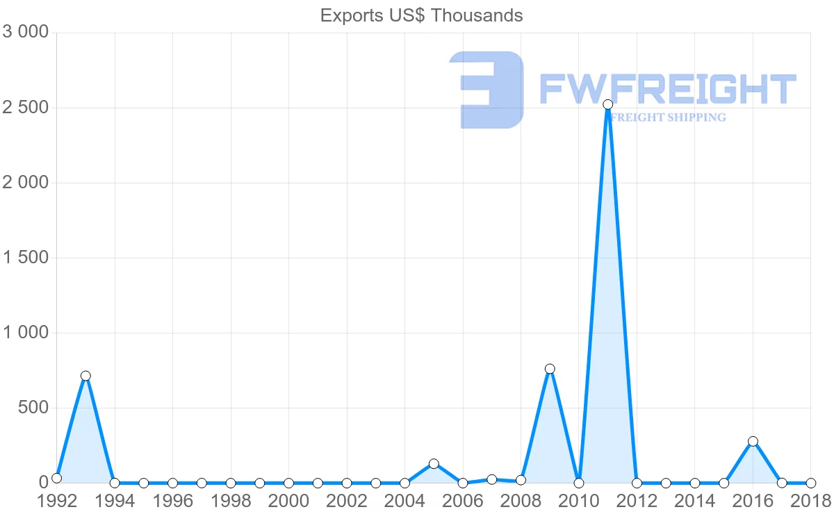Shipping company from Mozambique to Antigua and Barbuda