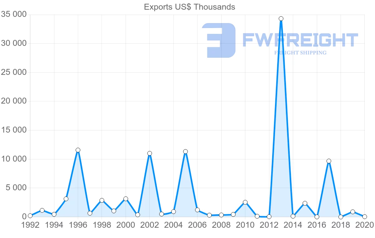 Shipping company from Mozambique to Australia