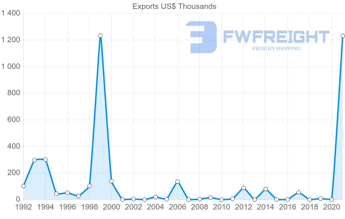 Shipping company from Mozambique to Austria