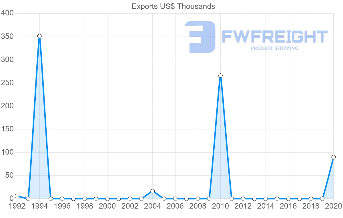 Shipping company from Mozambique to Belarus