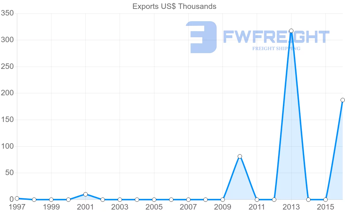 Shipping company from Mozambique to Benin