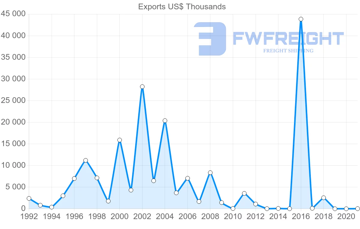 Shipping company from Mozambique to Botswana