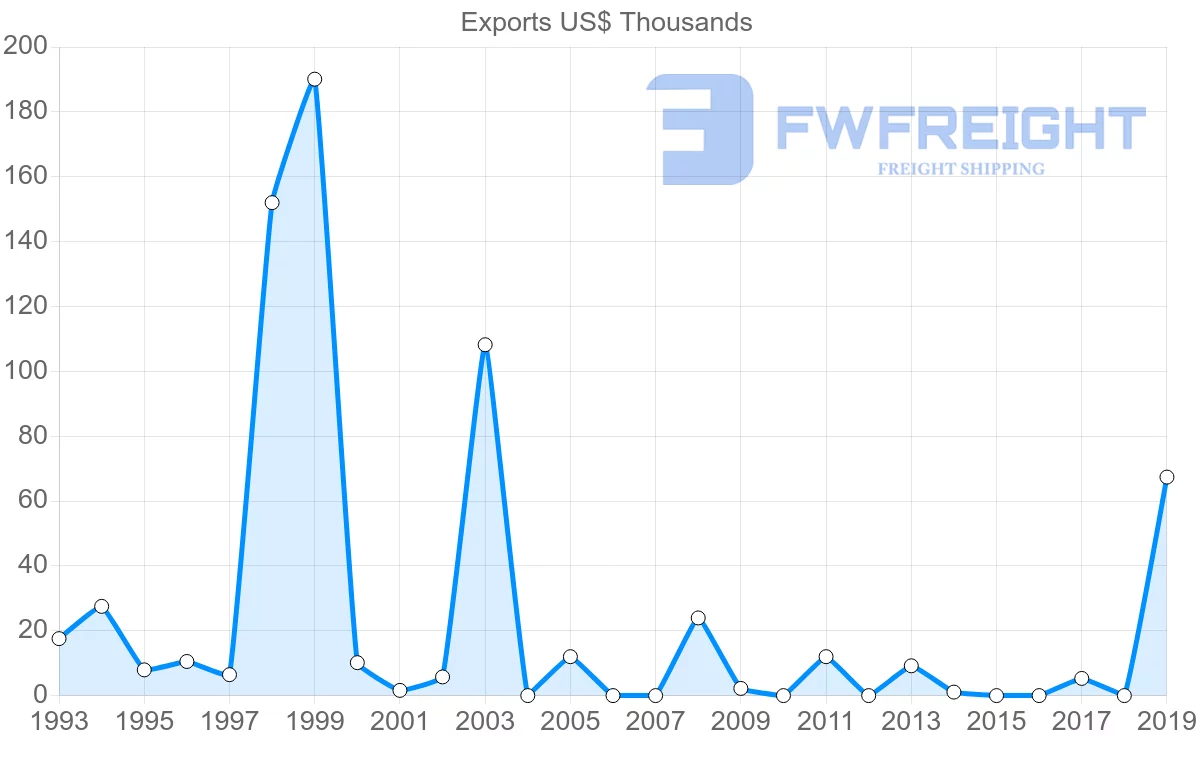 Shipping company from Mozambique to Cape Verde