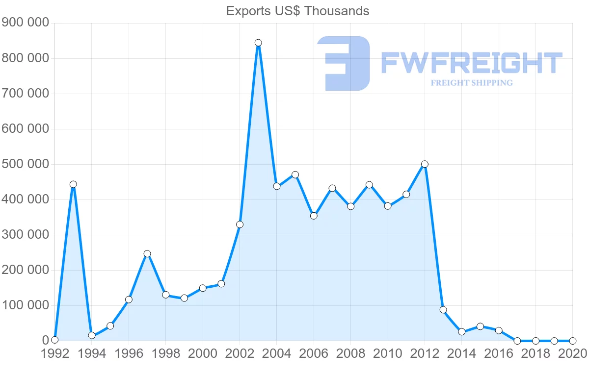 Shipping company from Mozambique to China