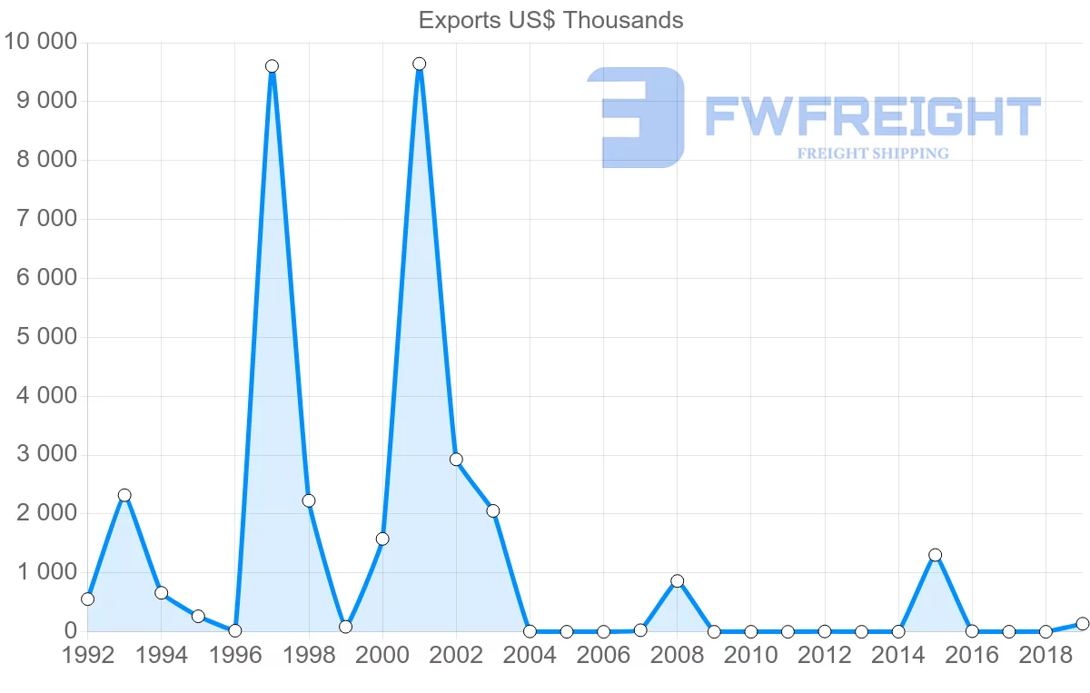 Shipping company from Mozambique to Colombia