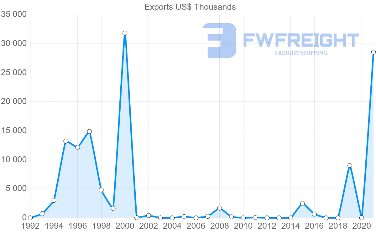 Shipping company from Mozambique to Croatia