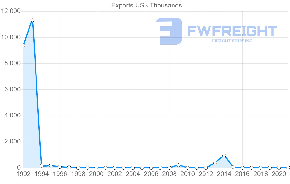 Shipping company from Mozambique to Cyprus