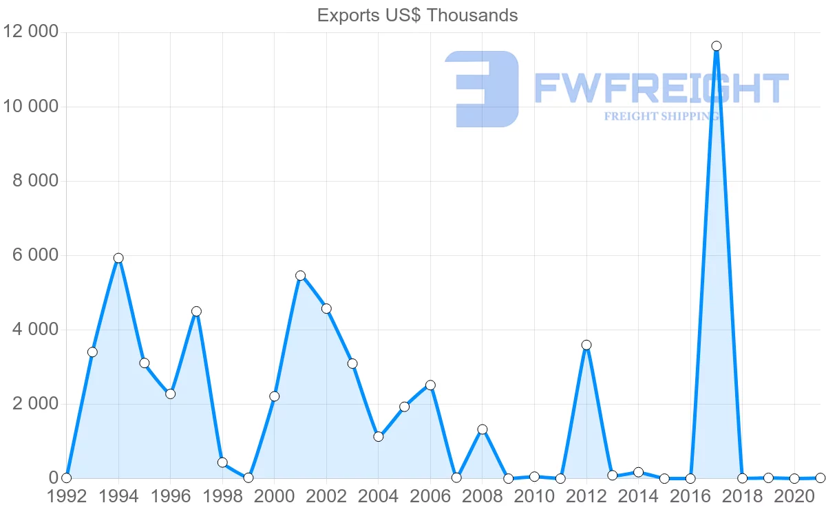 Shipping company from Mozambique to Czech Republic