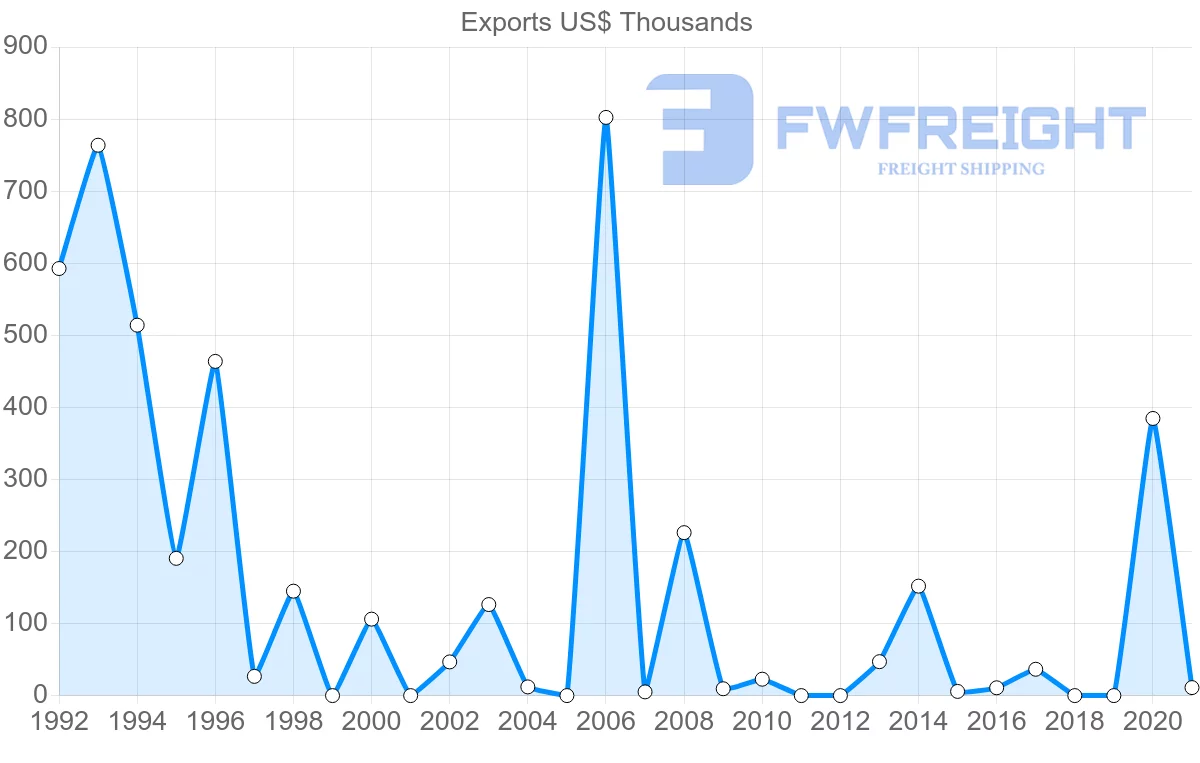 Shipping company from Mozambique to Egypt