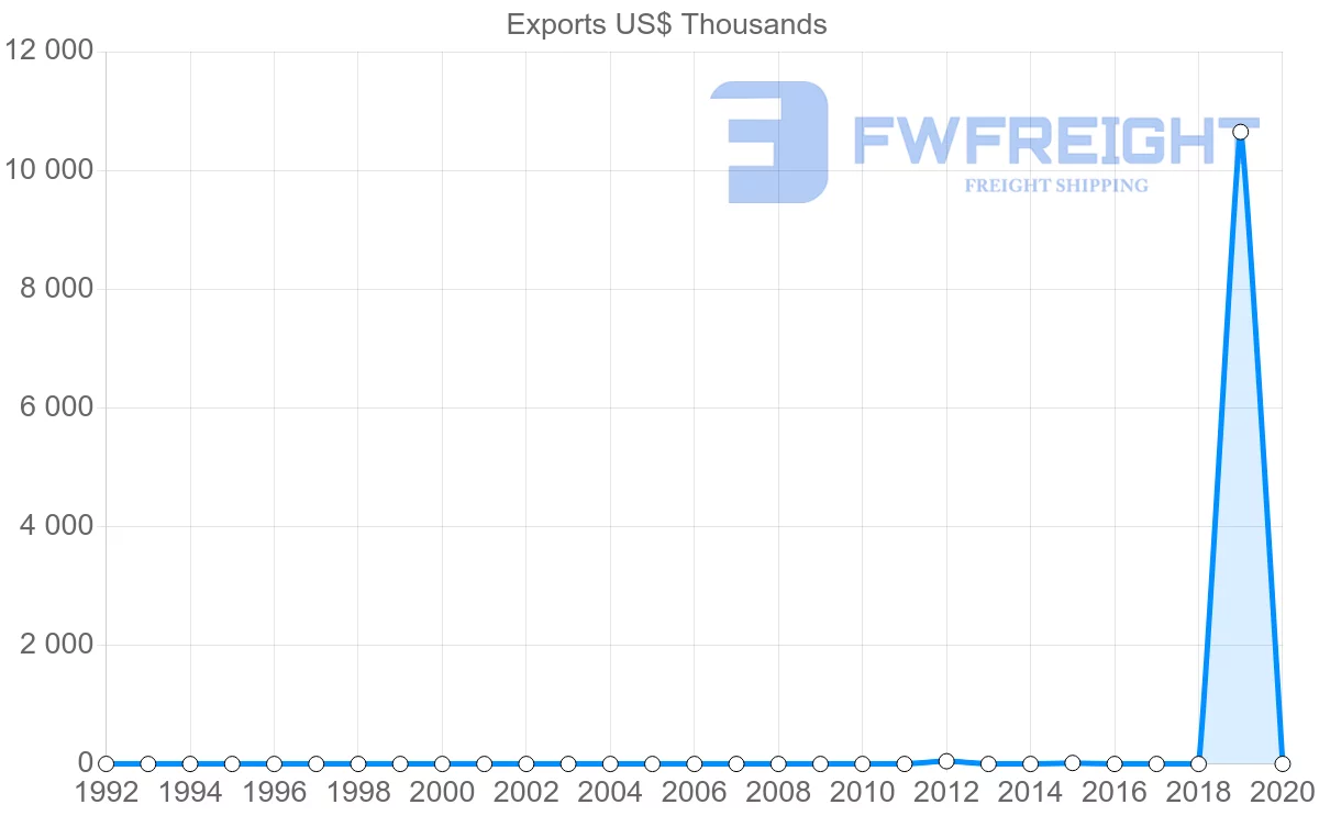 Shipping company from Mozambique to Estonia