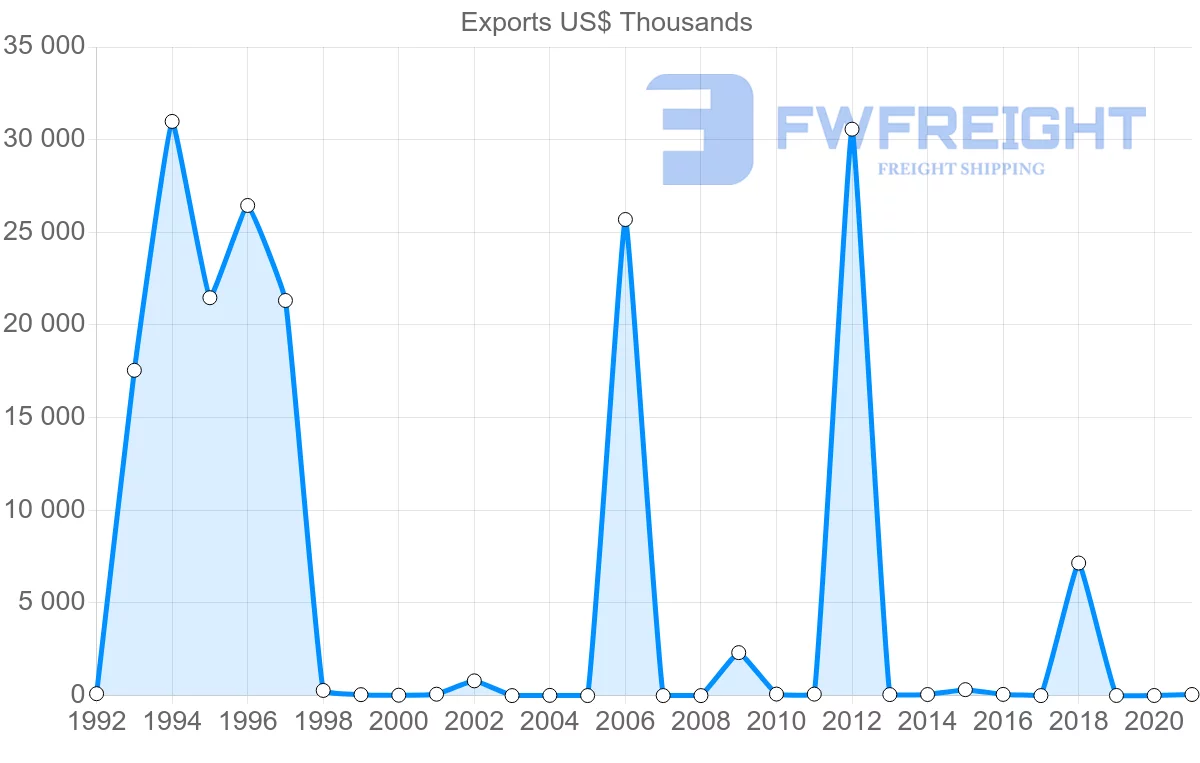 Shipping company from Mozambique to Finland