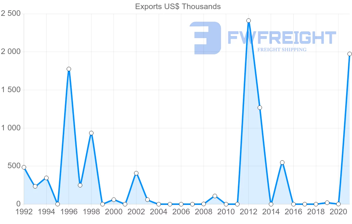 Shipping company from Mozambique to Gabon