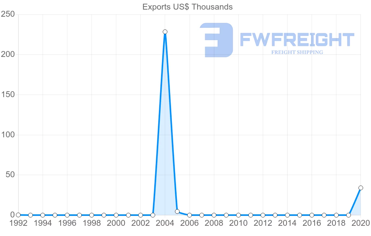 Shipping company from Mozambique to Gambia