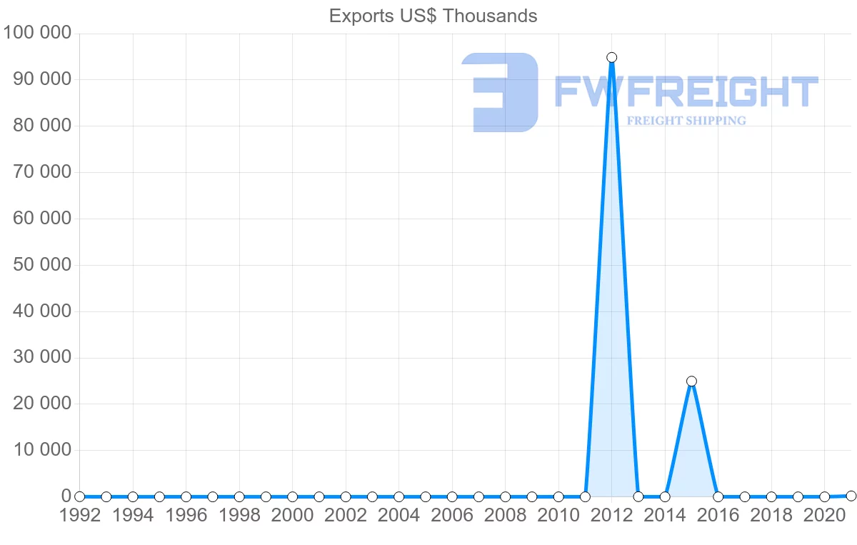 Shipping company from Mozambique to Georgia