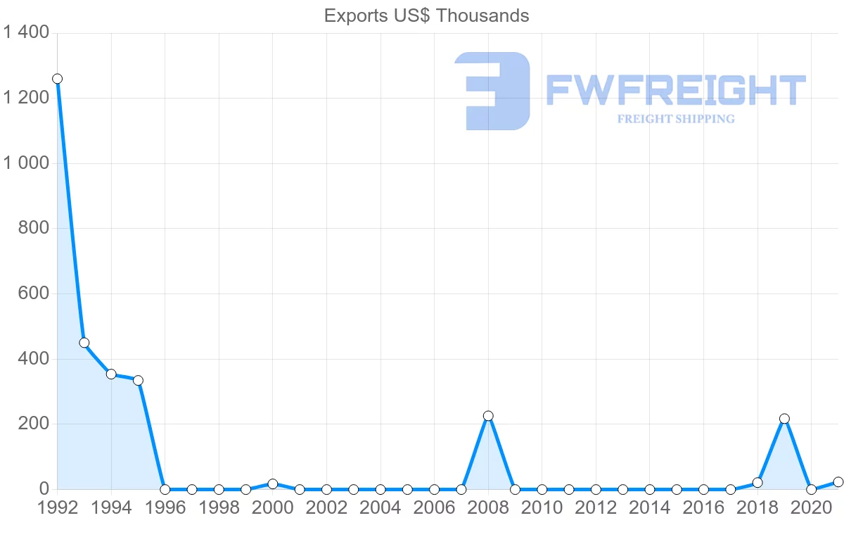 Shipping company from Mozambique to Guatemala