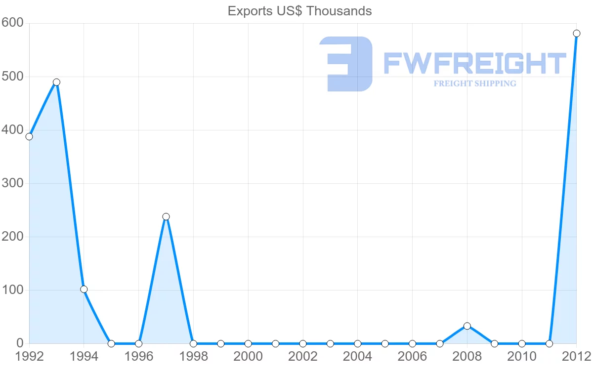 Shipping company from Mozambique to Honduras