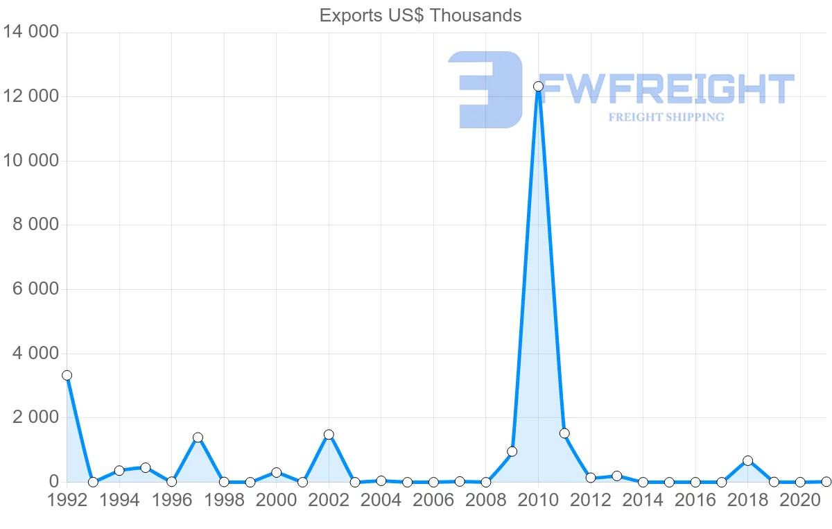 Shipping company from Mozambique to Ireland