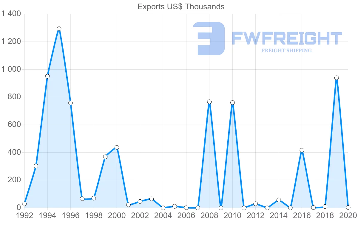 Shipping company from Mozambique to Israel
