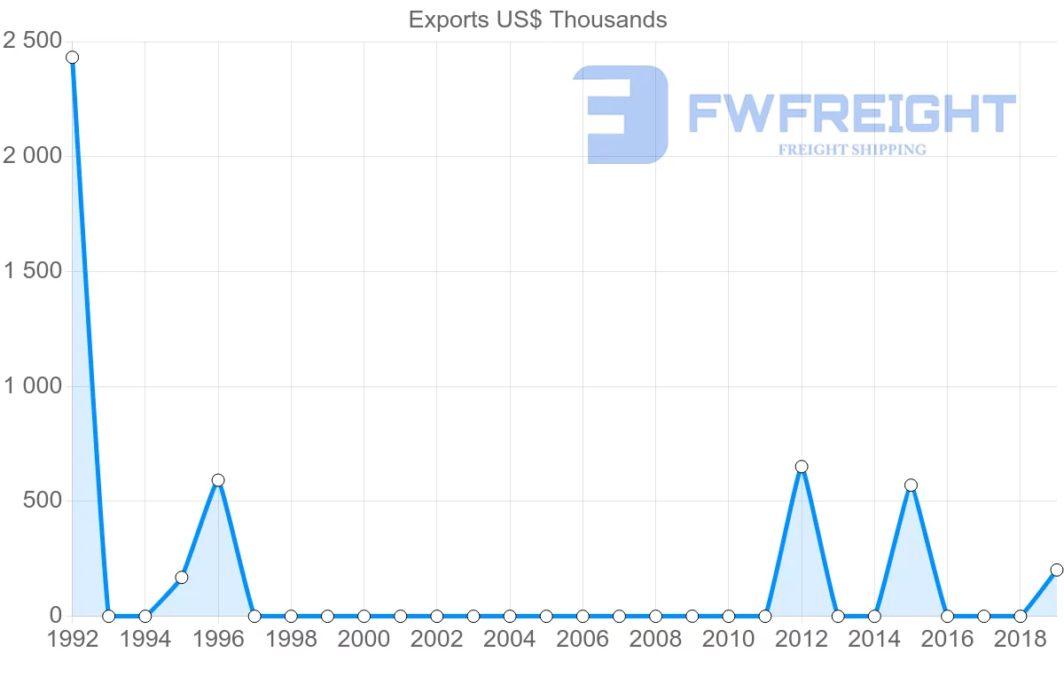 Shipping company from Mozambique to Latvia