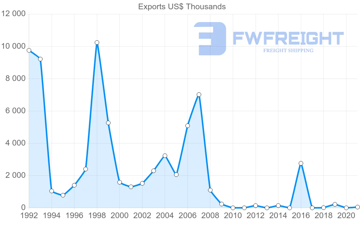 Shipping company from Mozambique to Lebanon