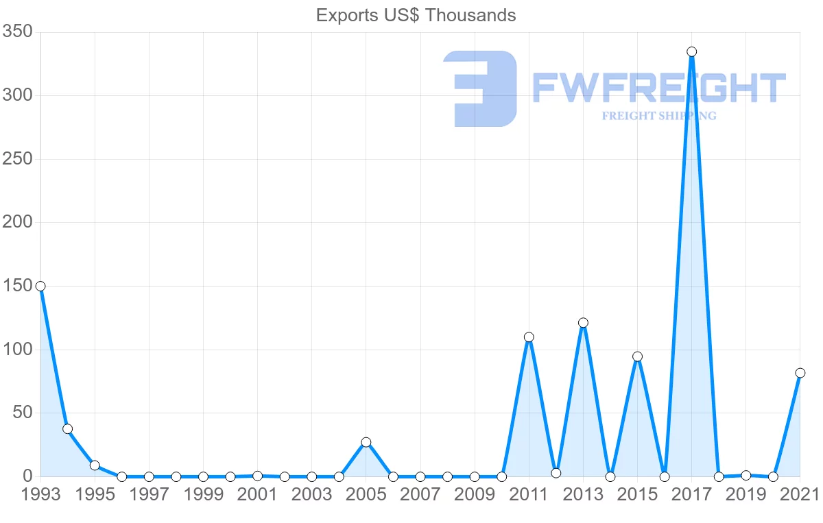 Shipping company from Mozambique to Libya