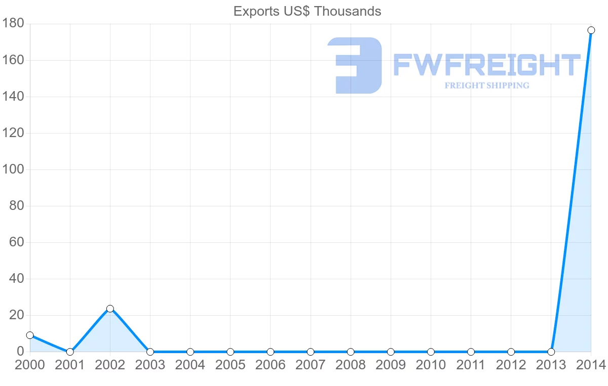 Shipping company from Mozambique to Maldives