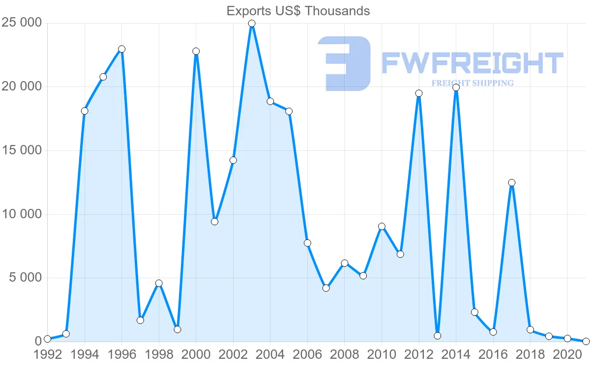 Shipping company from Mozambique to Mauritius