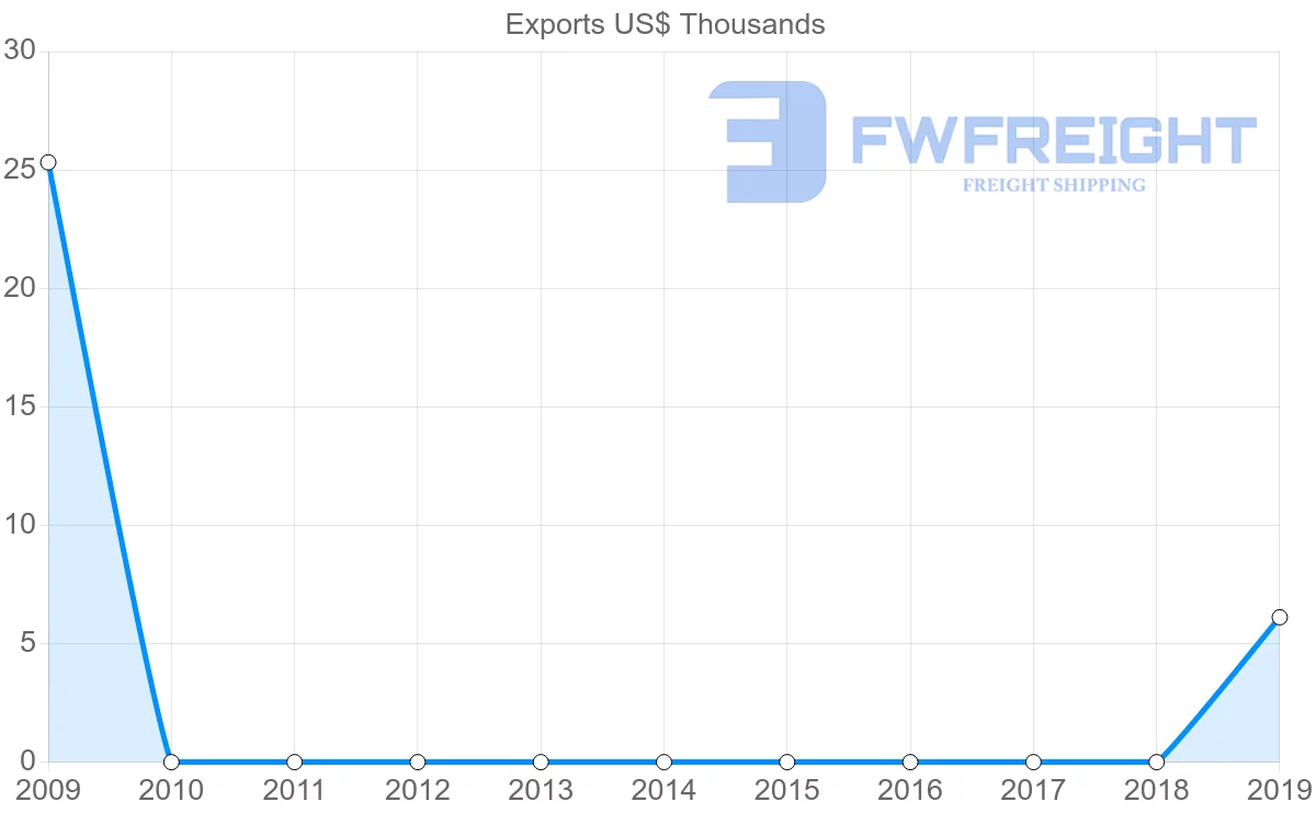 Shipping company from Mozambique to Micronesia