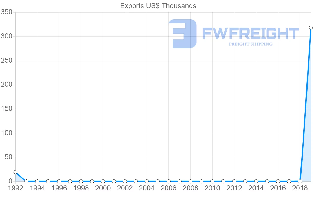 Shipping company from Mozambique to Montenegro