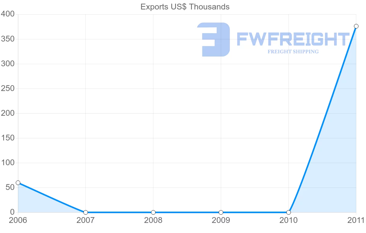 Shipping company from Mozambique to Montserrat