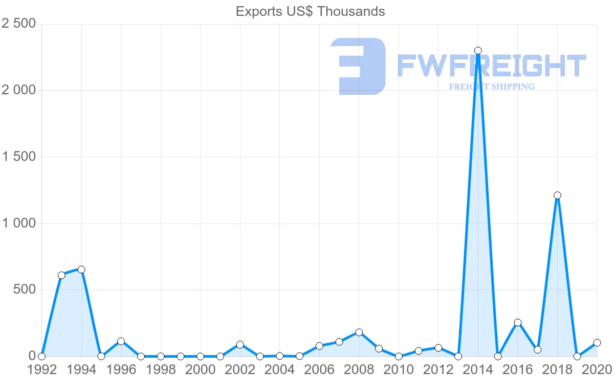 Shipping company from Mozambique to New Zealand