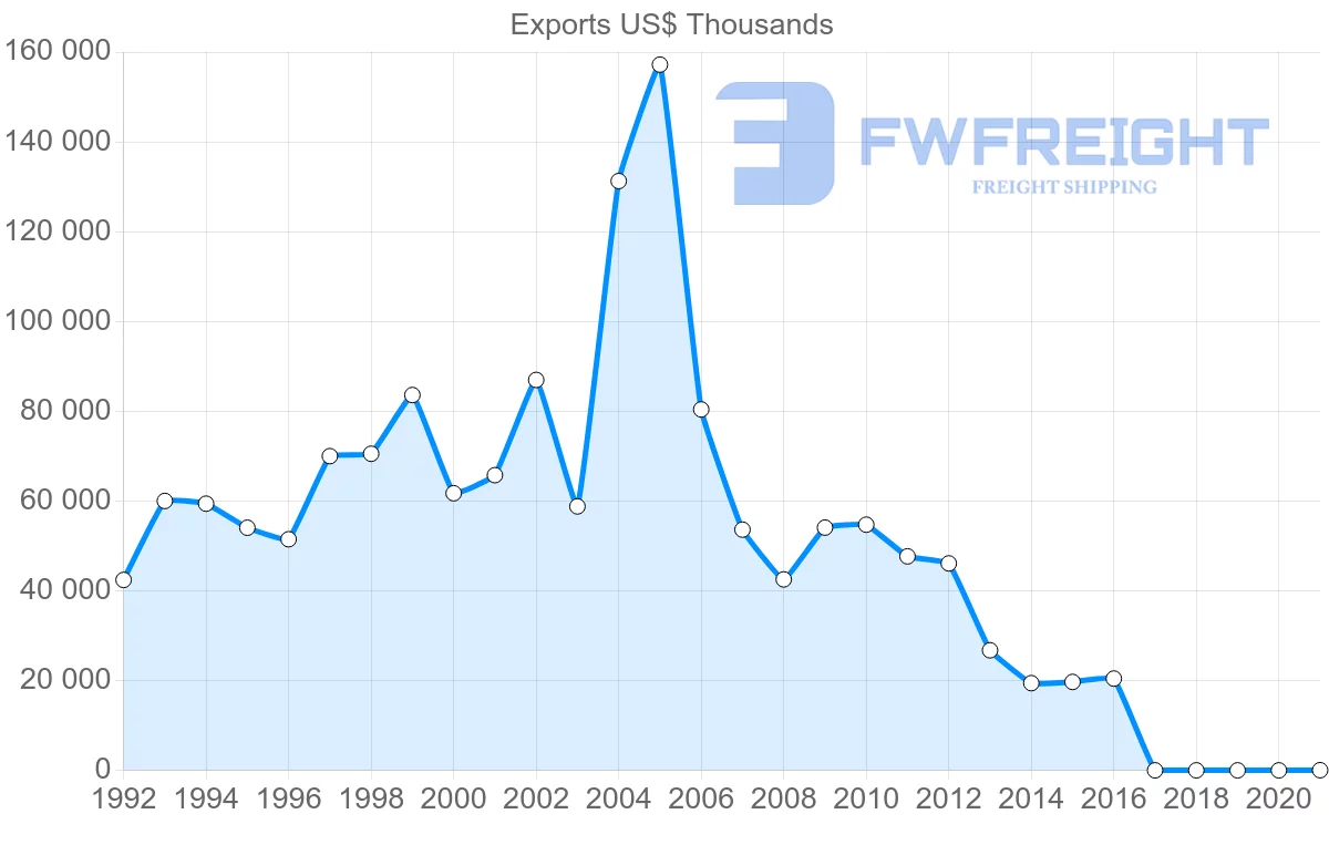 Shipping company from Mozambique to Portugal