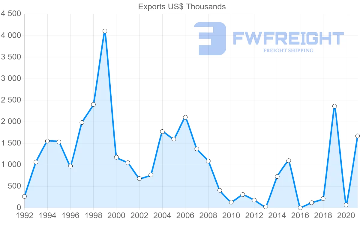 Shipping company from Mozambique to Republic of the Congo
