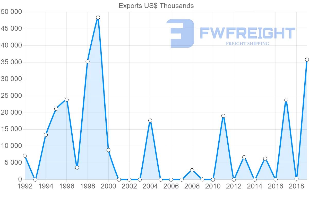 Shipping company from Mozambique to Slovenia