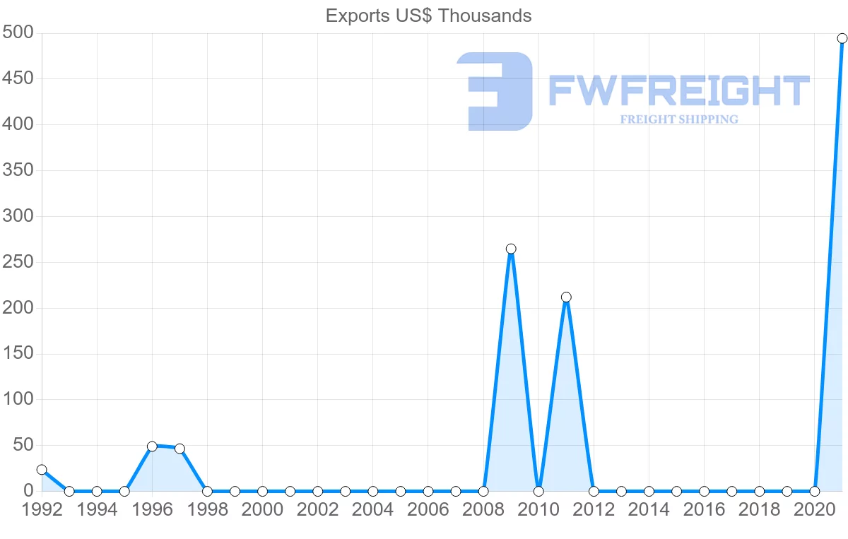 Shipping company from Mozambique to Suriname