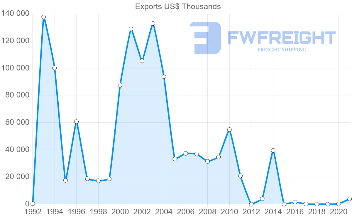 Shipping company from Mozambique to Switzerland