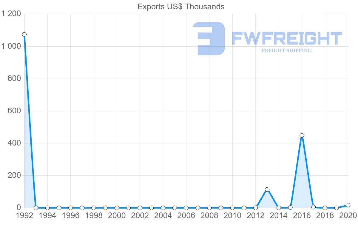 Shipping company from Mozambique to Trinidad and Tobago