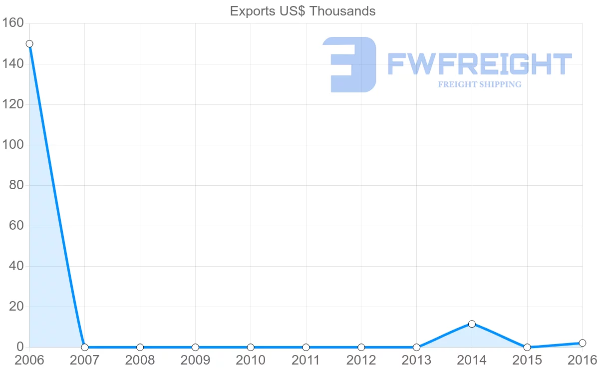 Shipping company from Mozambique to Turkmenistan
