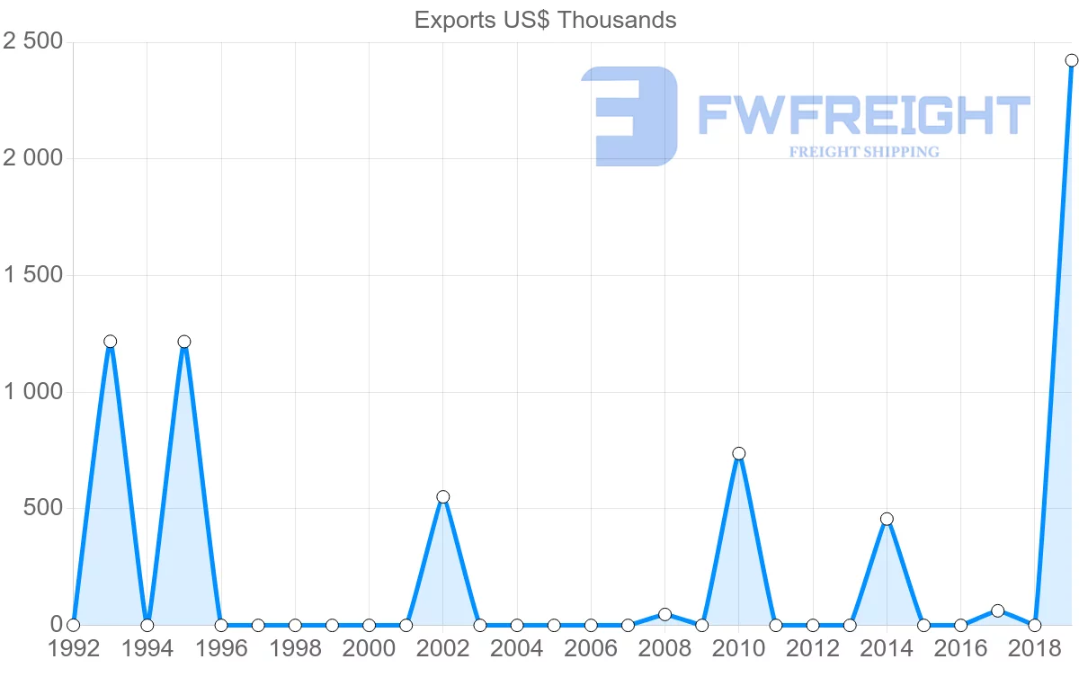 Shipping company from Mozambique to Uruguay