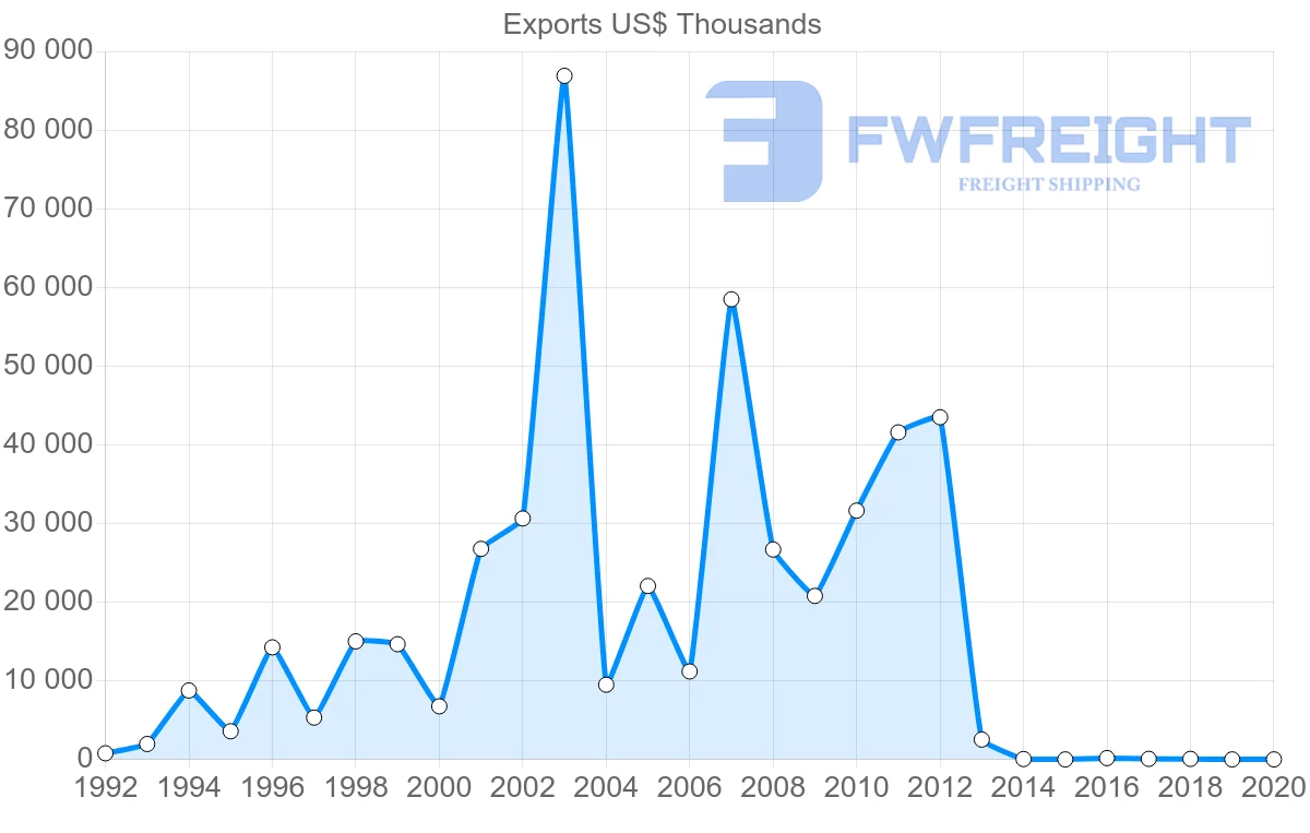Shipping company from Mozambique to Zambia