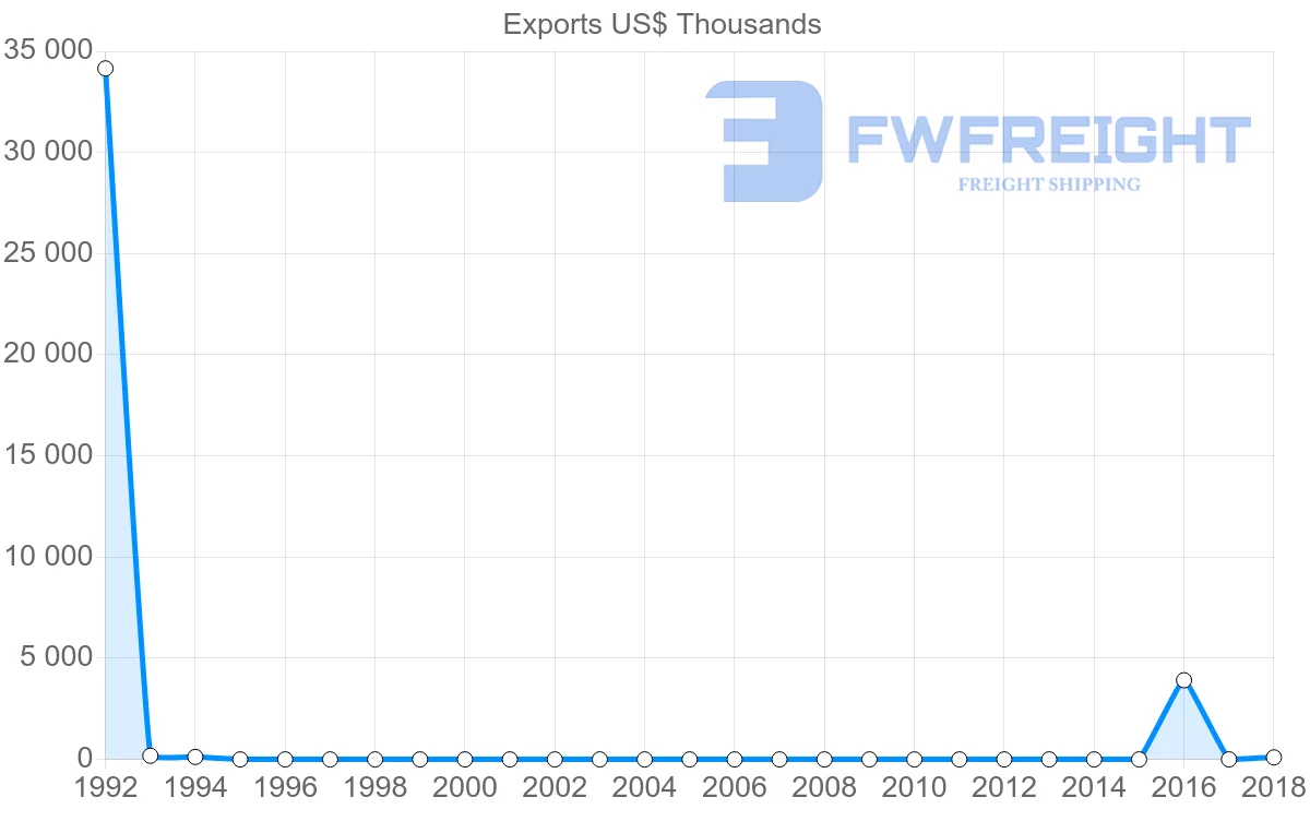 Shipping company from Myanmar to Afghanistan
