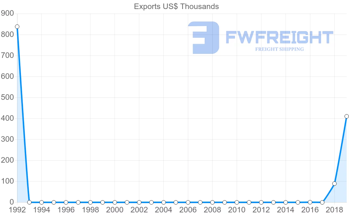 Shipping company from Myanmar to Albania