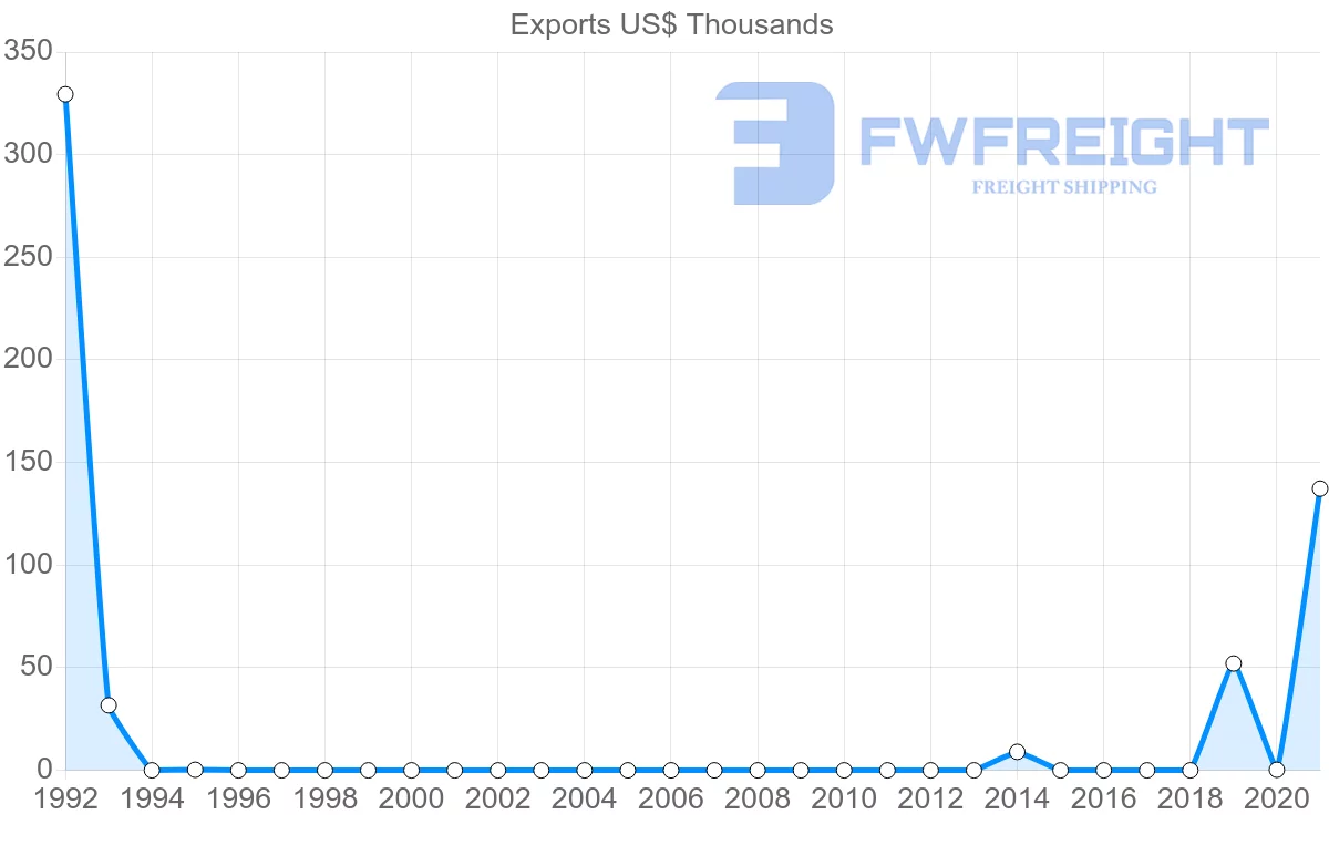 Shipping company from Myanmar to Belarus